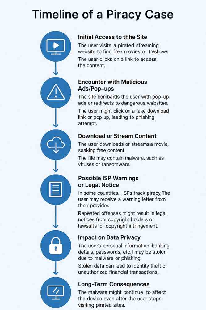 "Flowchart infographic illustrating the timeline of a piracy case, including steps such as initial access to pirated sites, encounter with malware, legal consequences, data theft, and long-term impact on the device and finances.