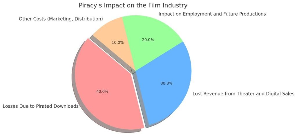 ie chart showing the financial and employment impact of piracy on the film industry, including losses due to pirated downloads (40%), lost revenue from theater and digital sales (30%), impact on employment and future productions (20%), and other costs (marketing, distribution) (10%).